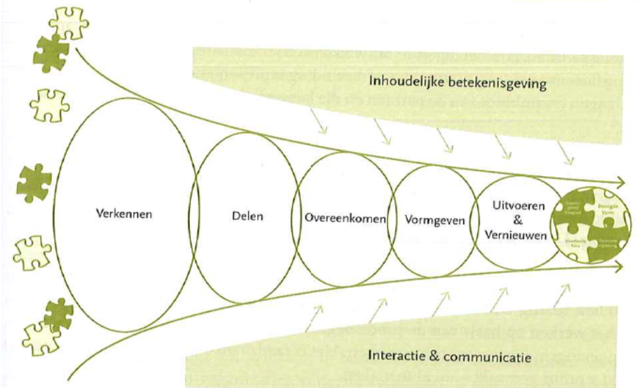 Fasen-model (werkvorm) | Pronet