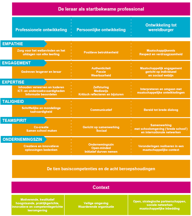 De leraar als startbekwame professional